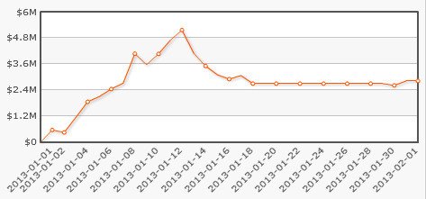Isildur1 Graph - January 2013 Isildur1 Graph - January 2013