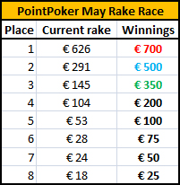 PointPoker Rake Race May