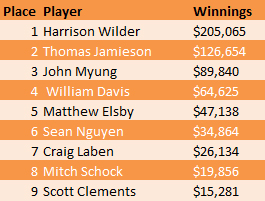 WSOP Event 6 Final Table Winnings WSOP Event 6 Final Table Winnings
