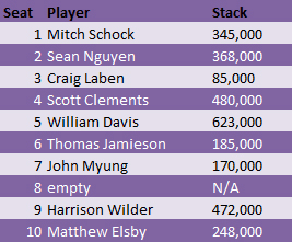 WSOP Event 6 Final Table Stacks WSOP Event 6 Final Table Stacks