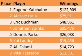 WSOP Event 5 Final Table Winnings WSOP Event 5 Final Table Winnings