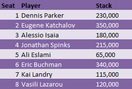 WSOP Event 5 Final Table Stacks WSOP Event 5 Final Table Stacks