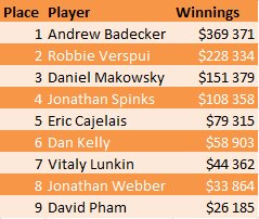 WSOP Event 13 Final Table Winnings