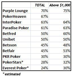 Rakeback percentages
