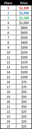 Betfred February Race Payout Structure