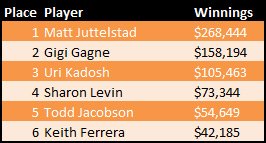 WPT Seminole Hard Rock Main Event Final Table Winnings