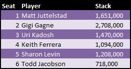 WPT Seminole Hard Rock Main Event Final Table Stacks