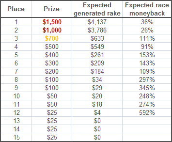 MyBet February race payouts MyBet February race payouts