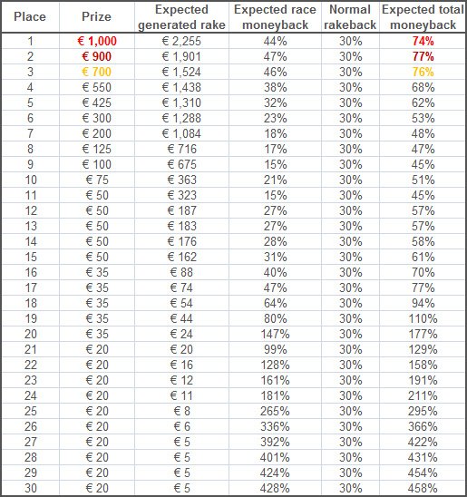 InterPoker February race payouts InterPoker February race payouts
