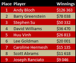 WSOP 2012 Event #7 Winnings WSOP 2012 Event #7 Winnings