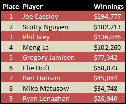 WSOP 2012 Event #24 Winnings WSOP 2012 Event #24 Winnings