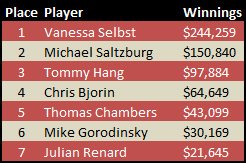 WSOP 2012 Event #52 Winnings WSOP 2012 Event #52 Winnings