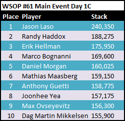 WSOP 2012 Main Event Day 1C Stacks WSOP 2012 Main Event Day 1C Stacks