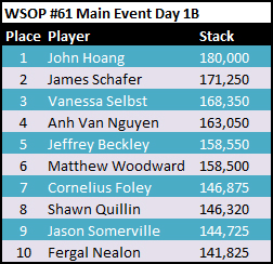 WSOP 2012 Main Event Day 1B Stacks WSOP 2012 Main Event Day 1B Stacks