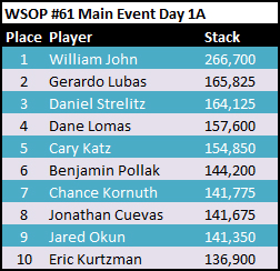 WSOP 2012 Main Event Day 1A Stacks WSOP 2012 Main Event Day 1A Stacks