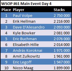 WSOP 2012 Main Event Day 4 Stacks WSOP 2012 Main Event Day 4 Stacks