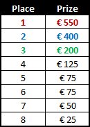 Unibet August Race Payouts