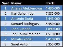 EPT9 Barcelona Main Event Final Table Stacks EPT9 Barcelona Main Event Final Table Stacks