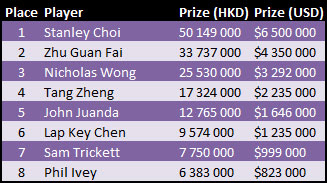 Macau High Stakes Challenge Final Table Prizes Macau High Stakes Challenge Final Table Prizes