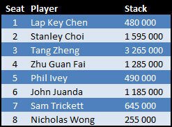 Macau High Stakes Challenge Final Table Stacks Macau High Stakes Challenge Final Table Stacks