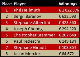 WSOPE 2012 Main Event Final Table Winnings WSOPE 2012 Main Event Final Table Winnings