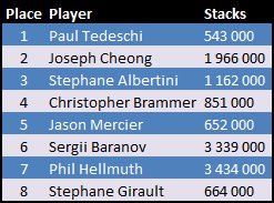 WSOPE 2012 Main Event Final Table Stacks WSOPE 2012 Main Event Final Table Stacks