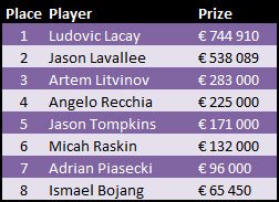 EPT9 Sanremo Main Event Final Table Prizes EPT9 Sanremo Main Event Final Table Prizes