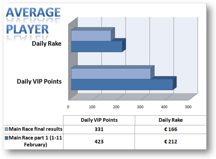 Average Player Performance