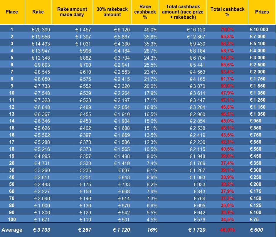 Final Results