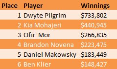 WPT Borgata FT Winnings