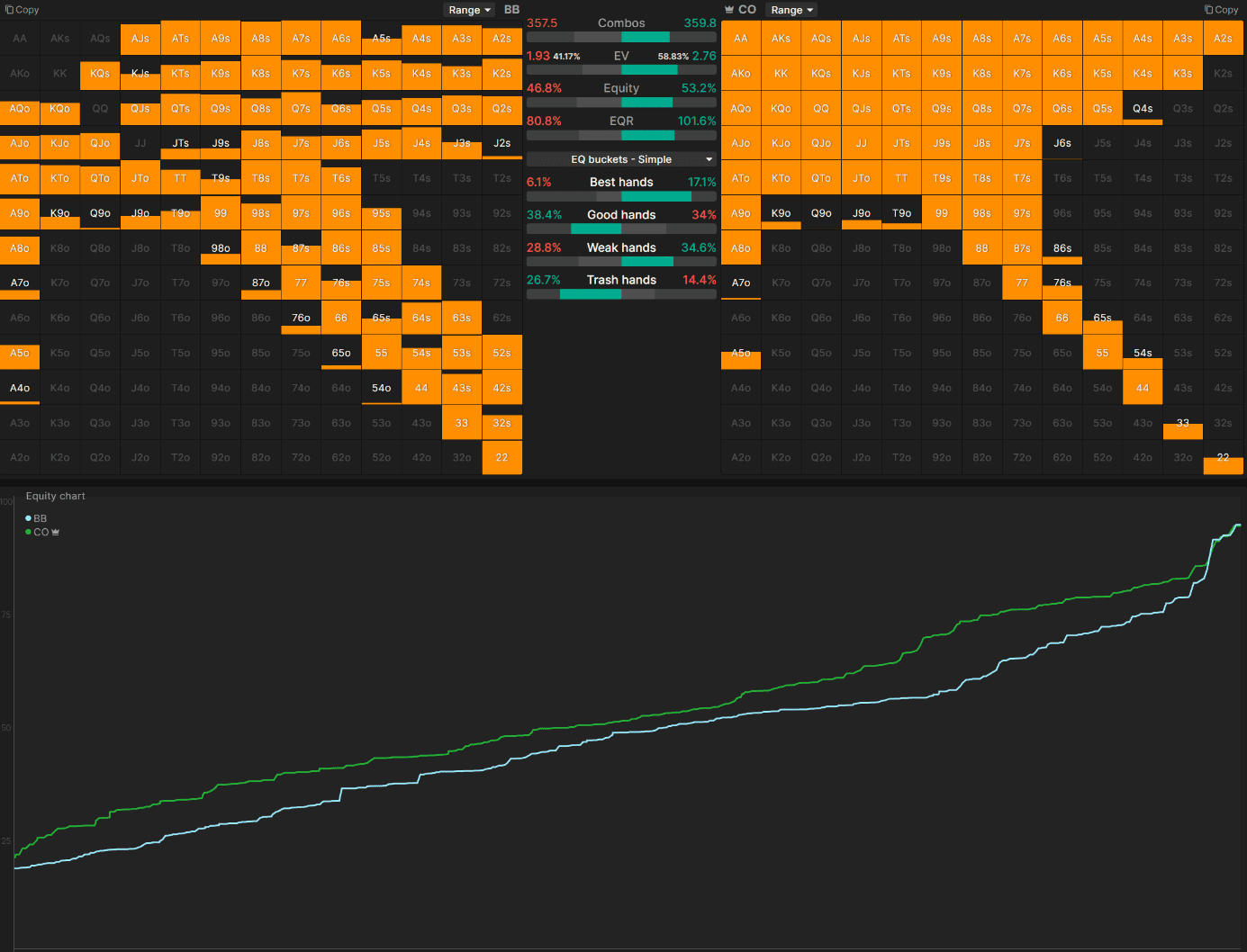 COvBB ranges on ♥T♣5♣3, EQ distribution and range interaction