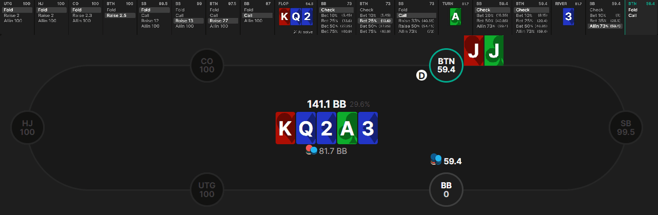 Arriving to the river in a BTN vs BB 4bet pot; action: FLOP: BTN c-bet 25% - BB calls, TURN: check-check, RIVER: BB All in – BTN ?