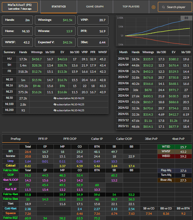 Screenshot of SmartHand platform interface showing detailed poker statistics and customizable data dashboard for online cash game analysis.
