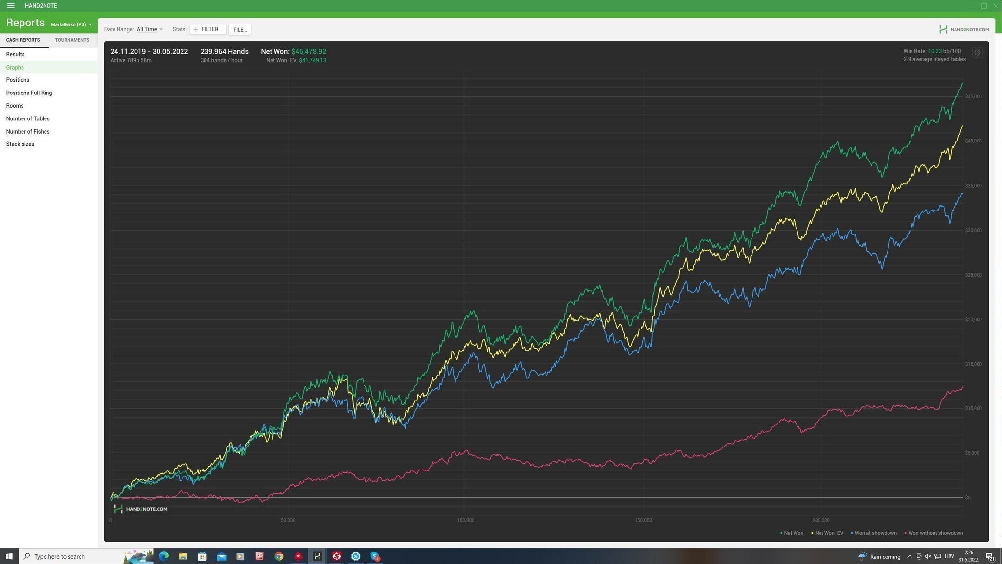 Cash game graph from PokerStars tracked by Hand2Note, illustrating MartaIMrko’s win rate and volume.