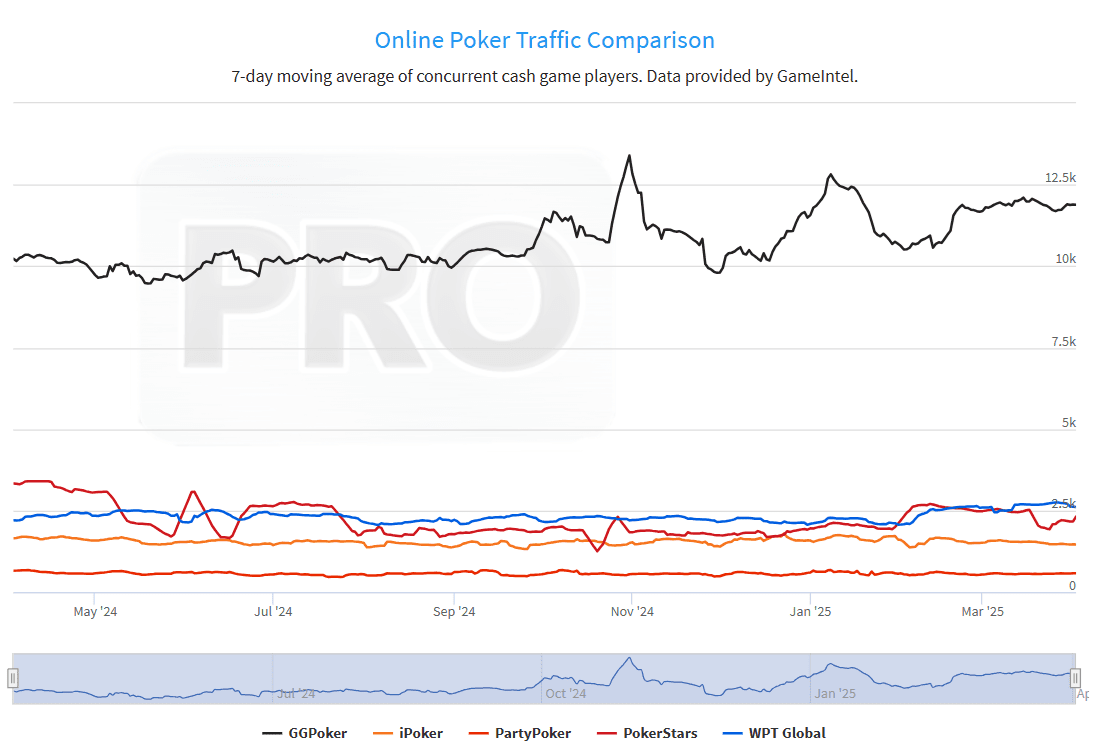 Cash game traffic of the five largest online poker rooms and networks (2024–2025)