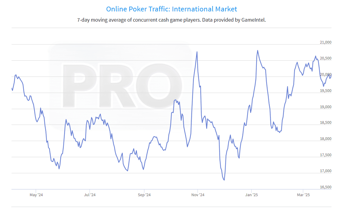 Cash game traffic trends on the international .com market over the past year (2024–2025)