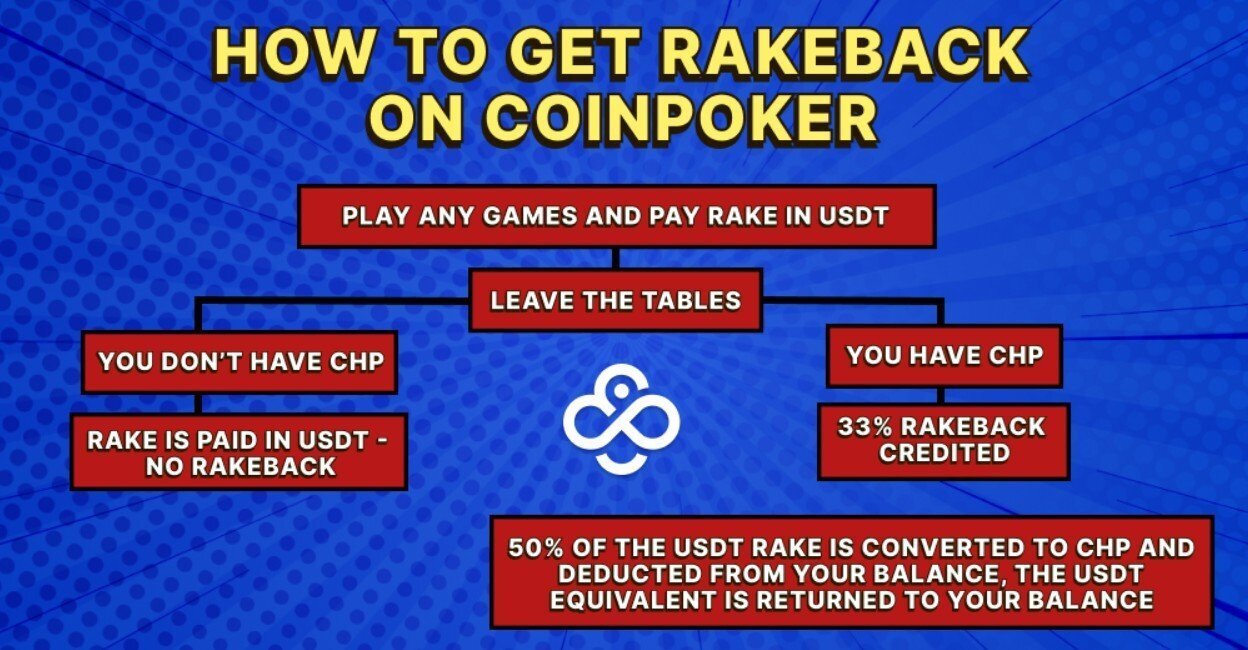 Visual explanation of CoinPoker's 33% rakeback system, highlighting how CHP tokens are used to qualify for weekly cashback rewards.