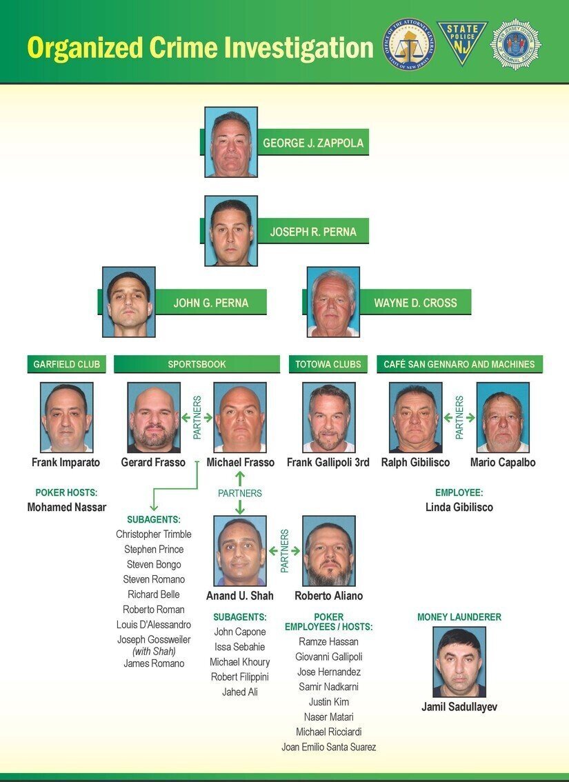 Authorities charge 39 in Lucchese crime family poker and betting operation