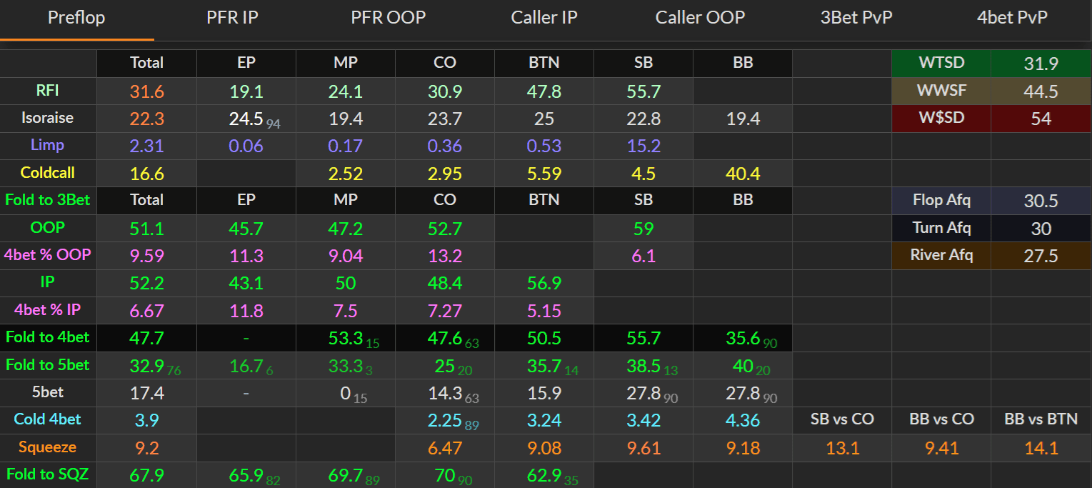 Smarthand statistics of an NL50 regular player for ChatGPT leak analysis – showing VPIP, PFR, 3Bet, Fold to 3Bet, WWSF, WTSD, and aggression frequencies