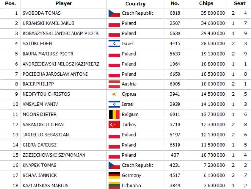 Final Day chip count of the Polish Poker Championship 2025 Main Event at Banco Casino Bratislava – Tomas Svoboda leads the remaining 18 players ahead of Kamil Jakub Urbanski and Janiec Adam Piotr Robaszynski.