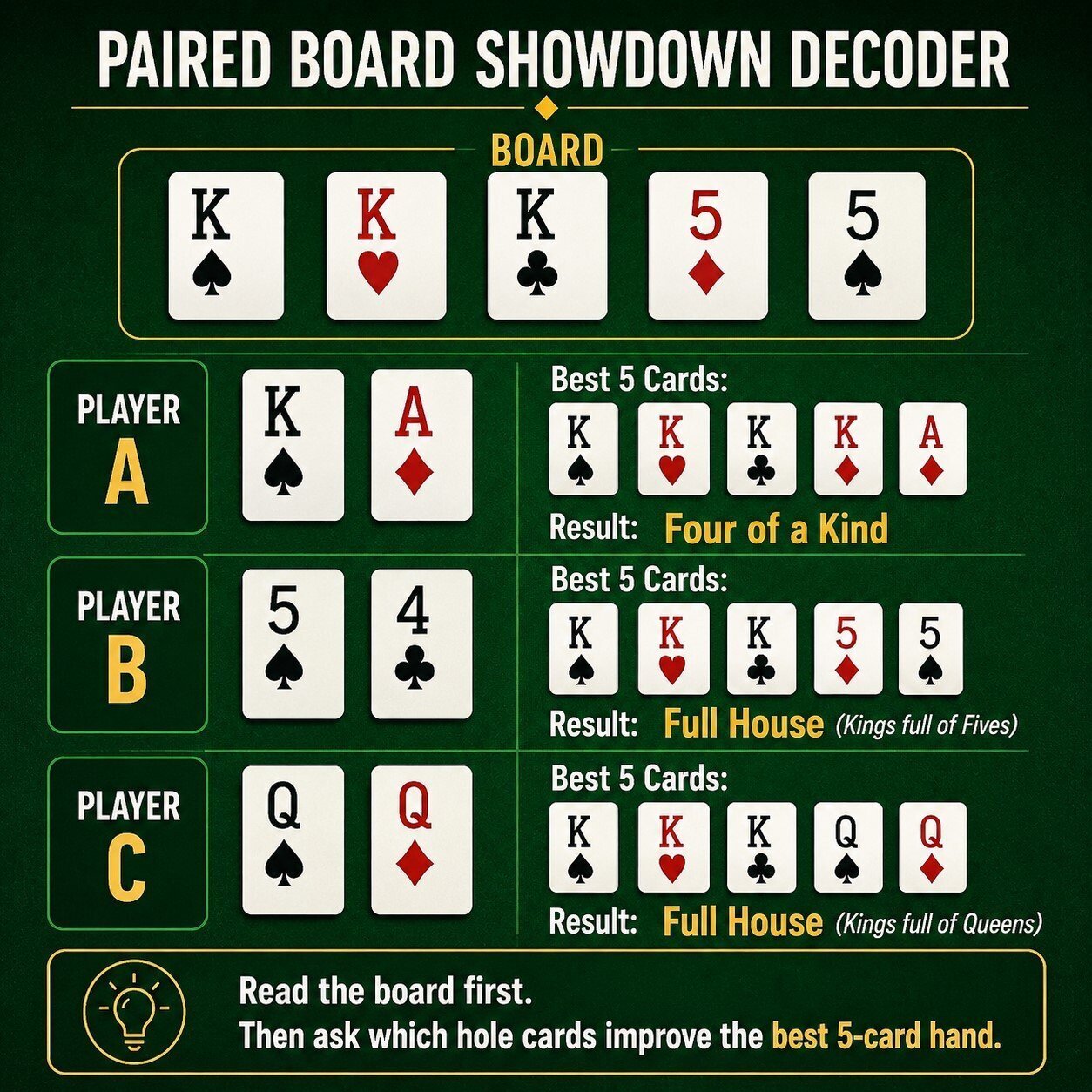Paired board showdown hand rankings