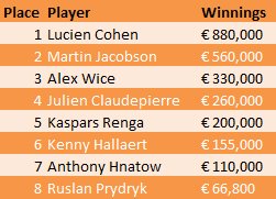 EPT7 Deauville Final Table Winnings